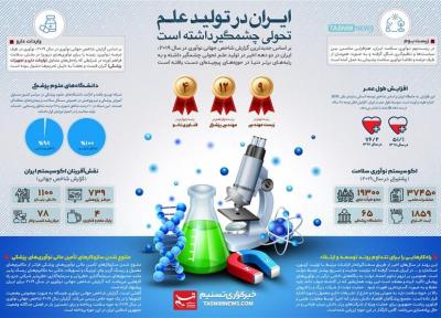 تحول چشم گیر علم در ایران به روایت اینفوگرافیک