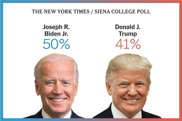 تازه ترین نظرسنجی ها ؛ بایدن نامزد محبوب رای دهندگان آمریکایی در موضوعات کلیدی
