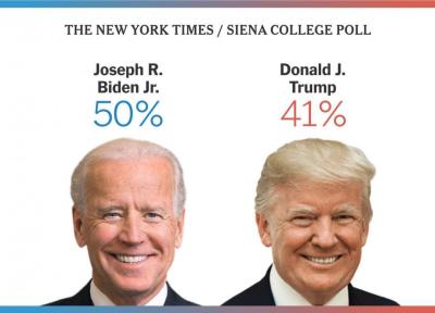 تازه ترین نظرسنجی ها ؛ بایدن نامزد محبوب رای دهندگان آمریکایی در موضوعات کلیدی